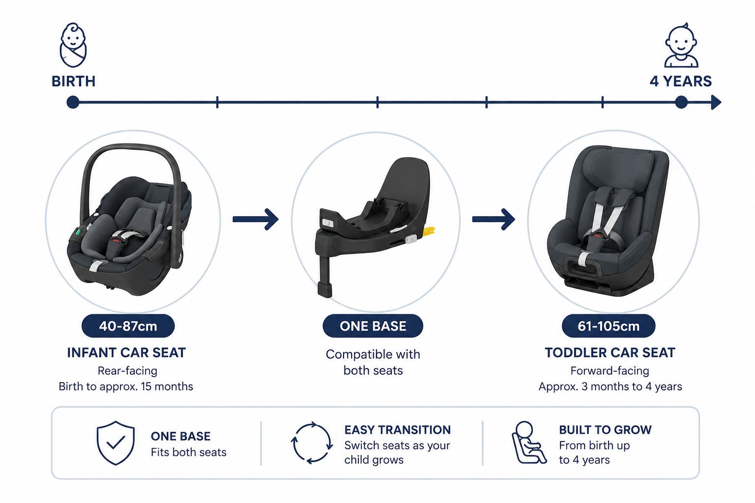 Maxi-Cosi Pearl 360 Pro & Pebble 360 Pro Bundle | i-Size Car Seats + FamilyFix 360 Pro Base